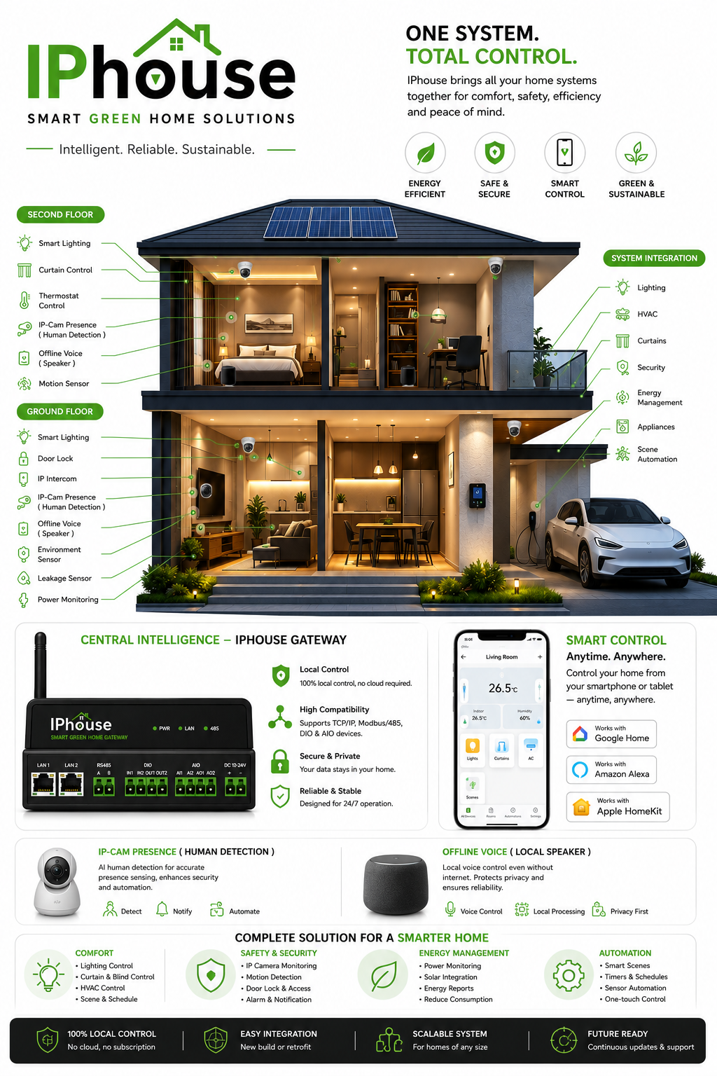 IPhouse Smart Green Home Solution — one system, total control